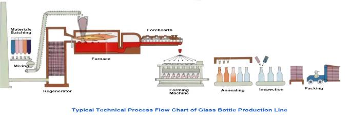 Codzienna produkcja 100-tonowa linia do produkcji szklanych butelek Nowy sprzęt 0